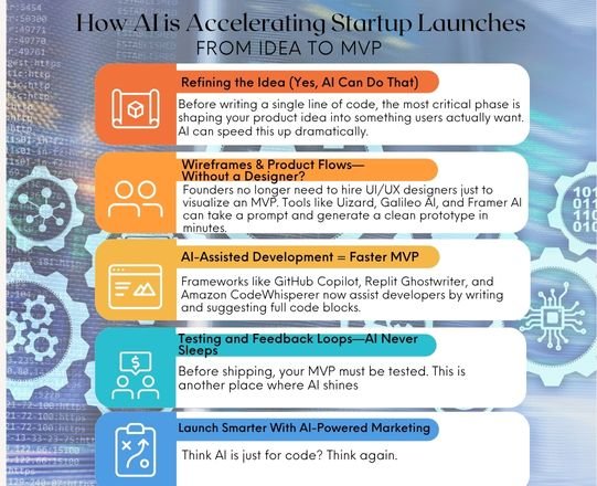 From Idea to MVP: How AI Is Accelerating Startup Launches